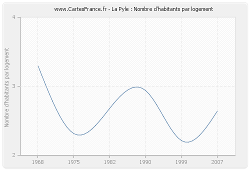 La Pyle : Nombre d'habitants par logement